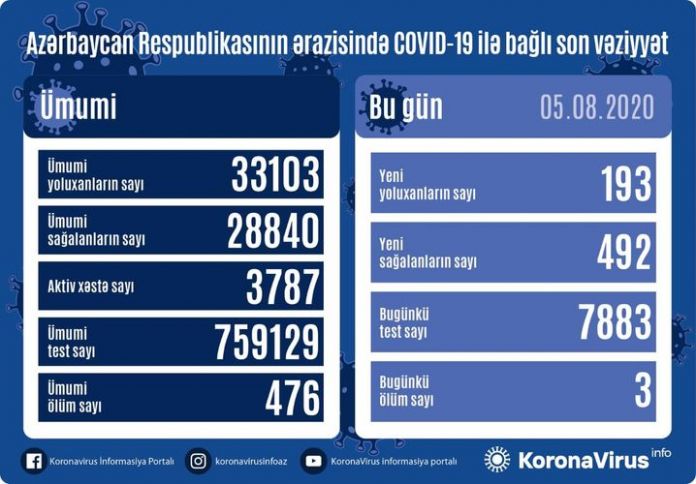 Azərbaycanda koronavirusa yeni yoluxma faktı 200-dən də aşağı düşdü