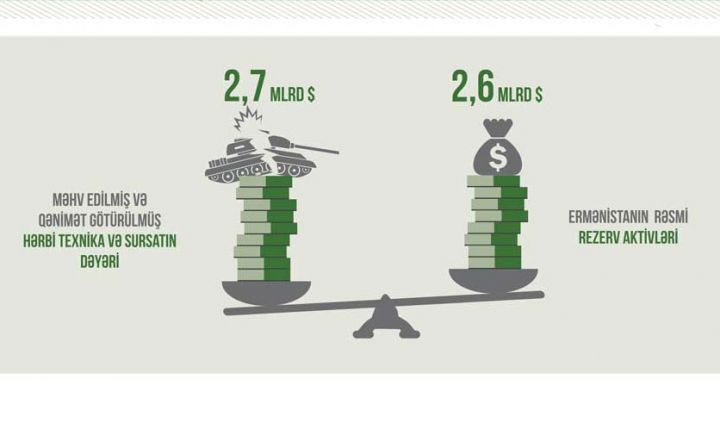 Ermənistanın məhv edilən və qənimət götürülən texnikalarının dəyəri 2,7 milyard dolları ötüb