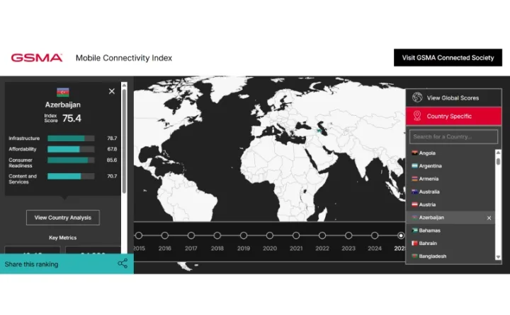 Azərbaycan “Mobile Connectivity Index” hesabatında 2 pillə irəliləyib