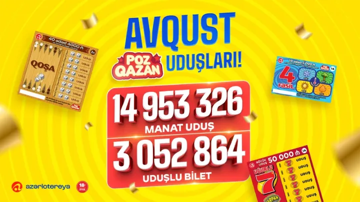 "Poz-Qazan" oyunları avqustda 15 milyon manata yaxın uduş qazandırıb ®
